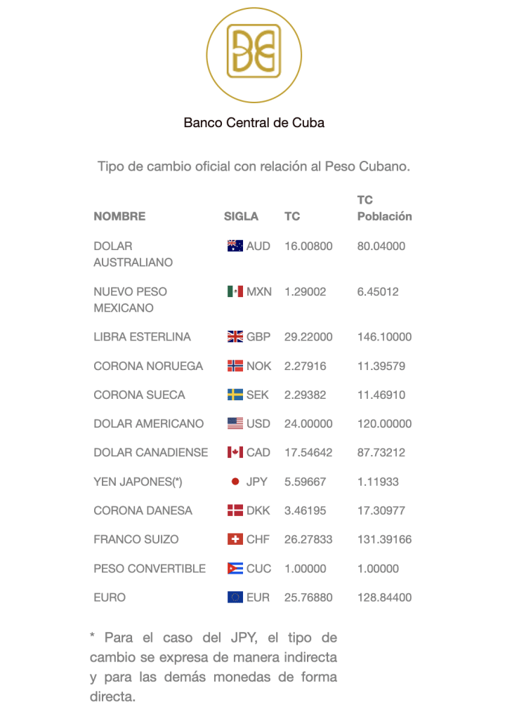 How Much Does it Cost to Travel to Cuba in 2023? Prices & Tips 3 Exchange rates in Cuba, 15/03/2023